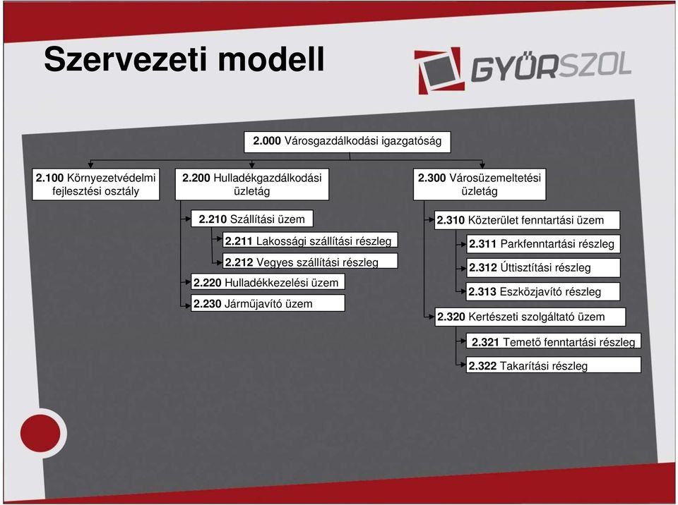 220 Hulladékkezelési üzem 2.230 Járműjavító üzem 2.300 Városüzemeltetési üzletág 2.310 Közterület fenntartási üzem 2.