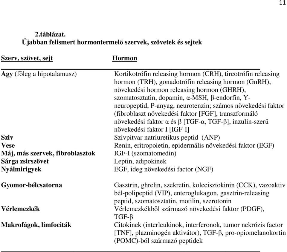 gonadotrófin releasing hormon (GnRH), növekedési hormon releasing hormon (GHRH), szomatosztatin, dopamin, α-msh, β-endorfin, Y- neuropeptid, P-anyag, neurotenzin; számos növekedési faktor