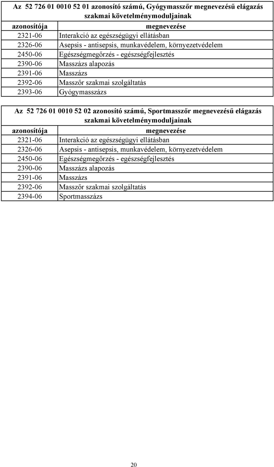 Az 52 726 01 0010 52 02 azonosító számú, Sportmasszőr megnevezésű elágazás szakmai követelménymoduljainak azonosítója megnevezése 2321-06 Interakció az egészségügyi ellátásban 2326-06 Asepsis