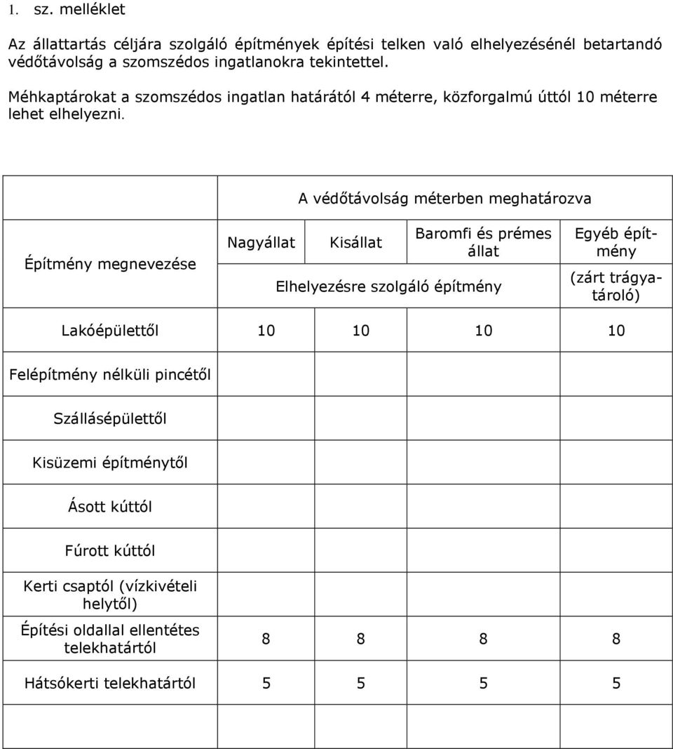 A védőtávolság méterben meghatározva Építmény megnevezése Nagyállat Kisállat Baromfi és prémes állat Elhelyezésre szolgáló építmény Egyéb építmény (zárt trágyatároló)