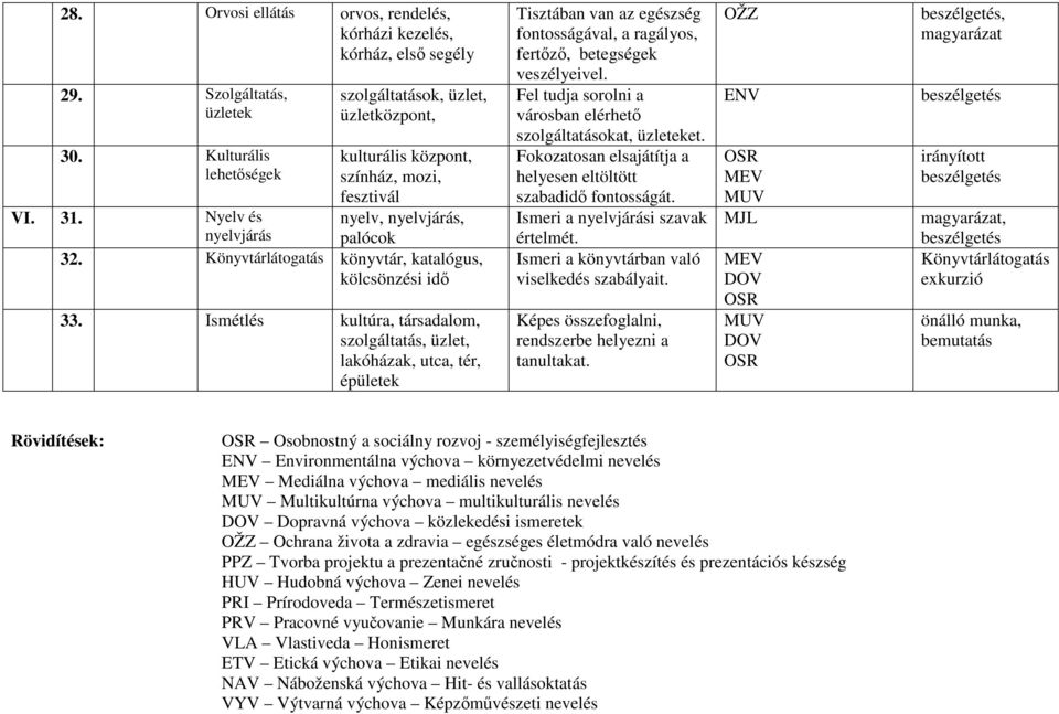 Ismétlés kultúra, társadalom, szolgáltatás, üzlet, lakóházak, utca, tér, épületek Tisztában van az egészség fontosságával, a ragályos, fertőző, betegségek veszélyeivel.