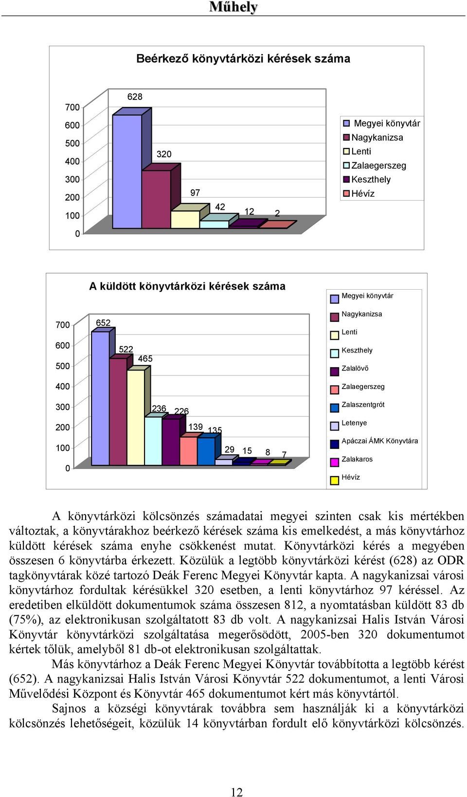 könyvtárközi kölcsönzés számadatai megyei szinten csak kis mértékben változtak, a könyvtárakhoz beérkező kérések száma kis emelkedést, a más könyvtárhoz küldött kérések száma enyhe csökkenést mutat.