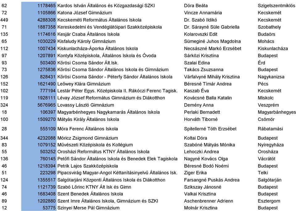 Sárayné Süle Gabriella Szobathely 135 1174616 Kesjár Csaba Általános Iskola Kolarovszki Edit Budaörs 65 1030229 Kisfaludy Károly Gimnázium Sümeginé Juhos Magdolna Mohács 112 1007434