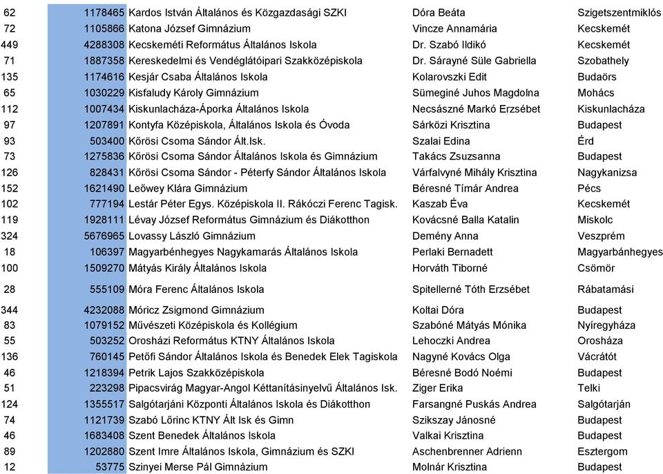 Sárayné Süle Gabriella Szobathely 135 1174616 Kesjár Csaba Általános Iskola Kolarovszki Edit Budaörs 65 1030229 Kisfaludy Károly Gimnázium Sümeginé Juhos Magdolna Mohács 112 1007434