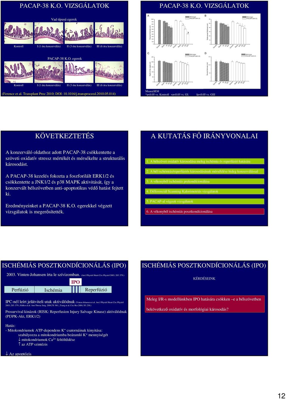 Transplant Proc 21; DOI: 1.116/j.transproceed.21.5.14) Mean±SEM p<.5 vs.