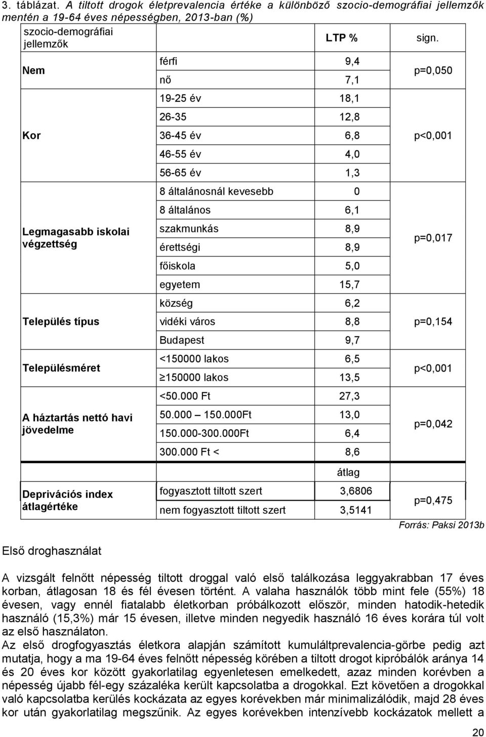 általánosnál kevesebb 0 8 általános 6,1 szakmunkás 8,9 érettségi 8,9 főiskola 5,0 egyetem 15,7 község 6,2 vidéki város 8,8 Budapest 9,7 <150000 lakos 6,5 150000 lakos 13,5 <50.000 Ft 27,3 50.000 150.