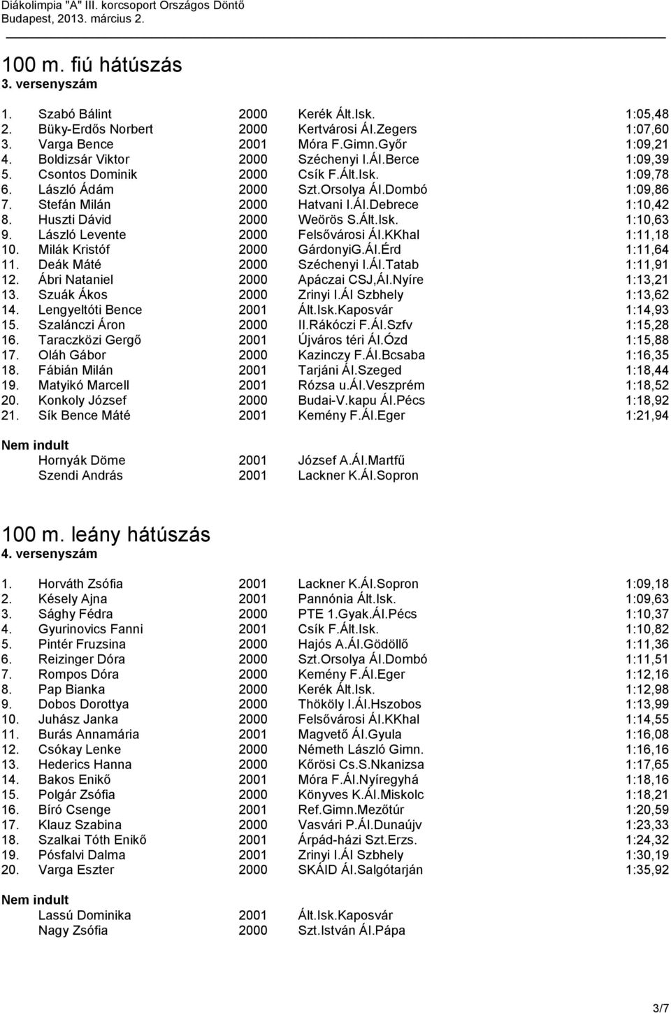 Huszti Dávid 2000 Weörös S.Ált.Isk. 1:10,63 9. László Levente 2000 Felsővárosi ÁI.KKhal 1:11,18 10. Milák Kristóf 2000 GárdonyiG.ÁI.Érd 1:11,64 11. Deák Máté 2000 Széchenyi I.ÁI.Tatab 1:11,91 12.