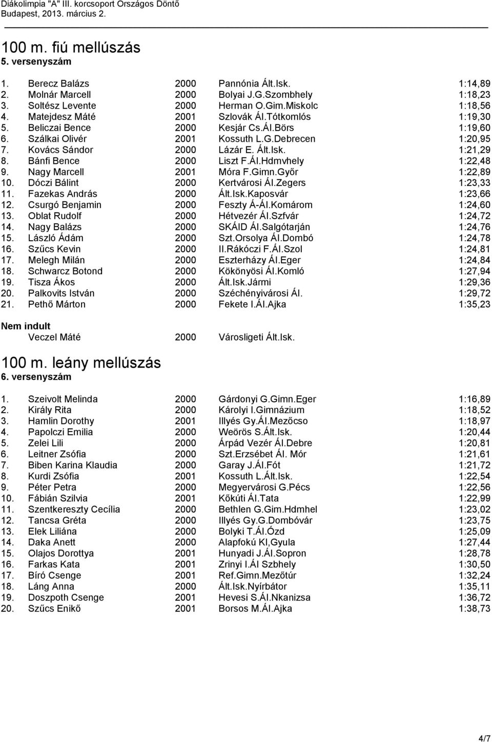 Bánfi Bence 2000 Liszt F.ÁI.Hdmvhely 1:22,48 9. Nagy Marcell 2001 Móra F.Gimn.Győr 1:22,89 10. Dóczi Bálint 2000 Kertvárosi ÁI.Zegers 1:23,33 11. Fazekas András 2000 Ált.Isk.Kaposvár 1:23,66 12.