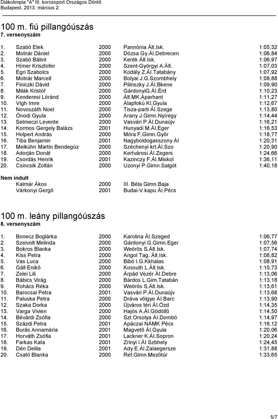 Milák Kristóf 2000 GárdonyiG.ÁI.Érd 1:10,23 9. Kenderesi Lóránd 2000 Ált.MK.Aparhant 1:11,27 10. Vígh Imre 2000 Alapfokú KI,Gyula 1:12,67 11. Novoszáth Noel 2000 Tisza-parti ÁI.Szege 1:13,80 12.