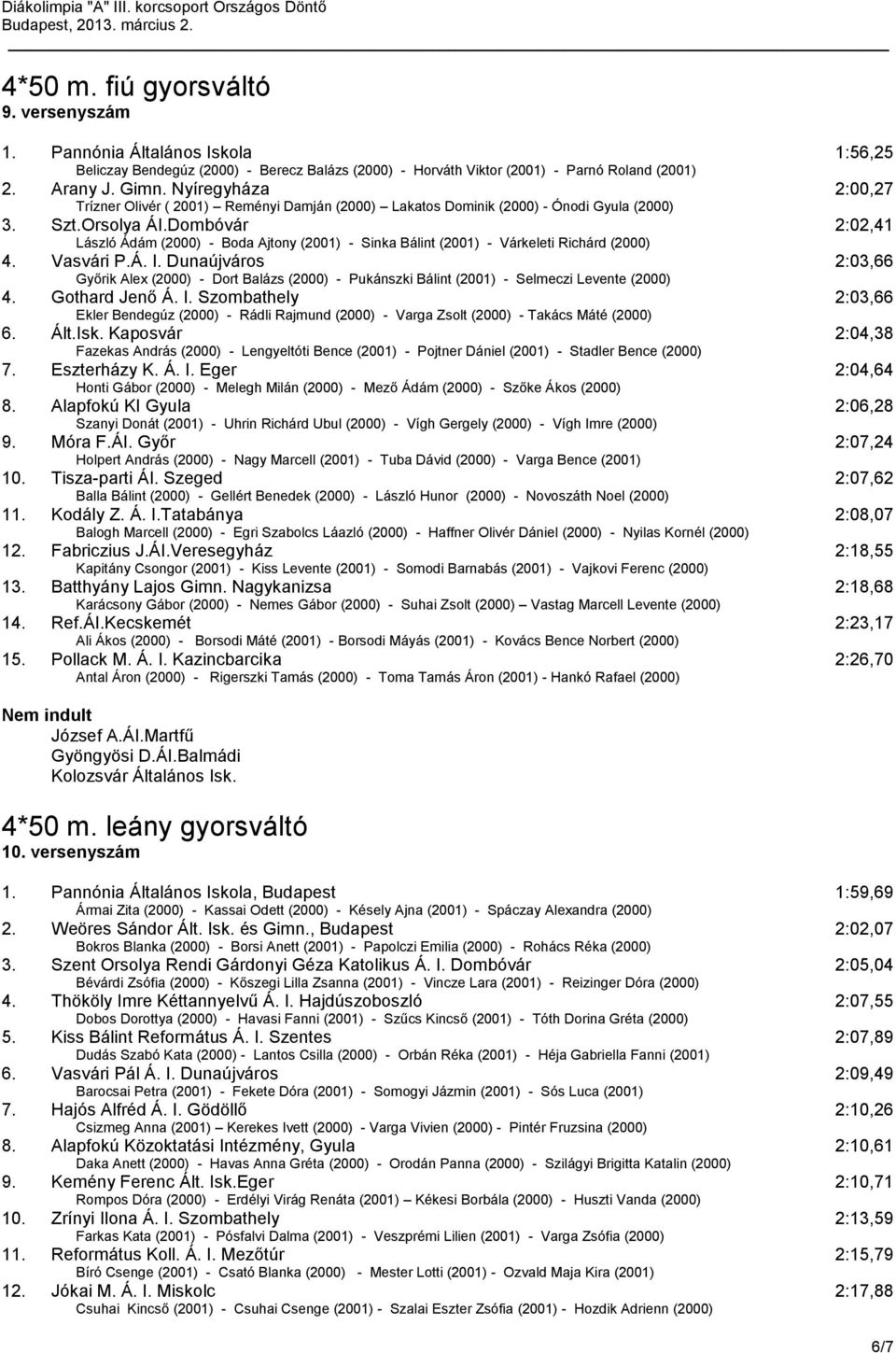 Dombóvár 2:02,41 László Ádám (2000) - Boda Ajtony (2001) - Sinka Bálint (2001) - Várkeleti Richárd (2000) 4. Vasvári P.Á. I.