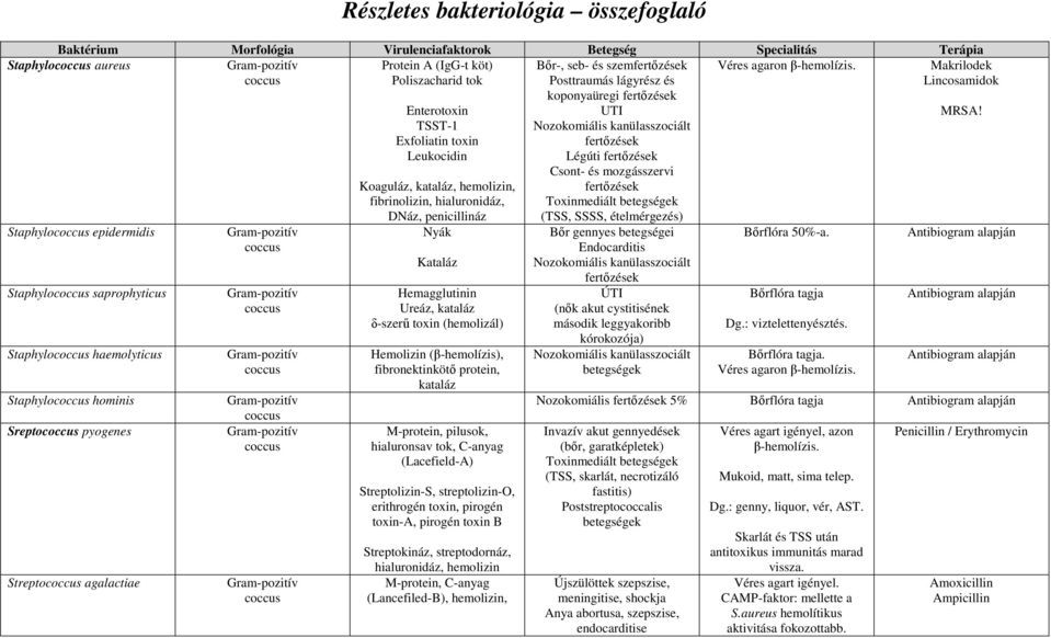 Leukocidin Koaguláz, kataláz, hemolizin, fibrinolizin, hialuronidáz, DNáz, penicillináz Nyák Kataláz Hemagglutinin Ureáz, kataláz δ-szerő toxin (hemolizál) Hemolizin (β-hemolízis), fibronektinkötı