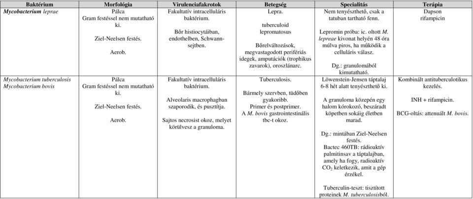 baktérium. Alveolaris macrophagban szaporodik, és pusztítja. Sajtos necrosist okoz, melyet körülvesz a granuloma.