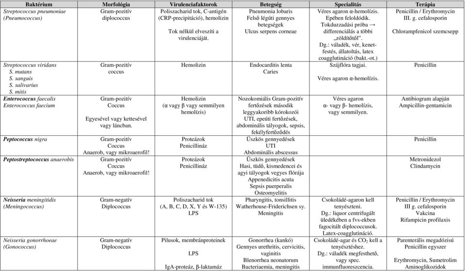 mitis Entero faecalis Entero faecium Pepto nigra Peptostrepto anaerobis Neisseria meningitidis (Meningo) Neisseria gonorrhoeae (Gono) Coccus Egyesével vagy kettesével vagy láncban.