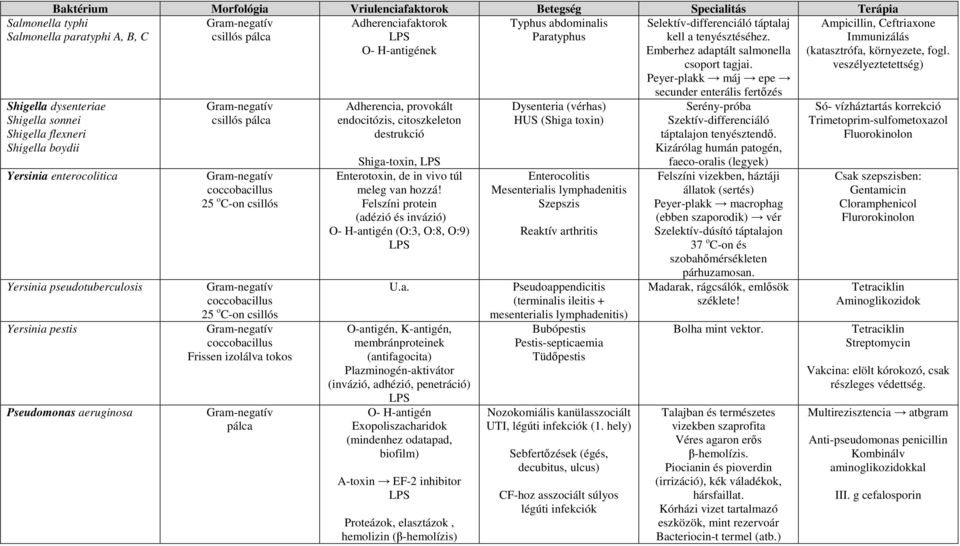izolálva tokos pálca Adherenciafaktorok O- H-antigének Adherencia, provokált endocitózis, citoszkeleton destrukció Shiga-toxin, Enterotoxin, de in vivo túl meleg van hozzá!