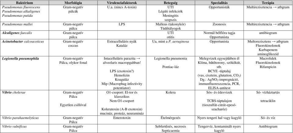 csillóval Extracelluláris nyák Kataláz Intacelluláris parazita alveolaris macropgahban! (exotoxin?