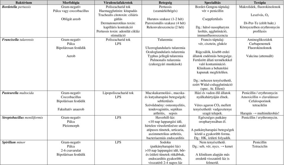 szakasz (1-2 hét) Paroxismális szakasz (4 hét) Rekonvaleszcencia (2 hét) Tularemia: Ulceroglandularis tularemia Oculoglandularis tularemia Typhus jellegő tularemia Pulmonalis tularemia (cukorgyári