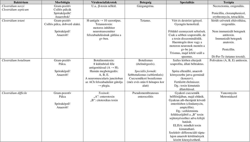 Tetanustoxin: motoros inhibitor neurotranszmitter felszabadulásának gátlása a gv-ben. Botulinomtoxin: 8 különbözı féle antigenitással (A H). Humán megbetegedés: A, B, E.