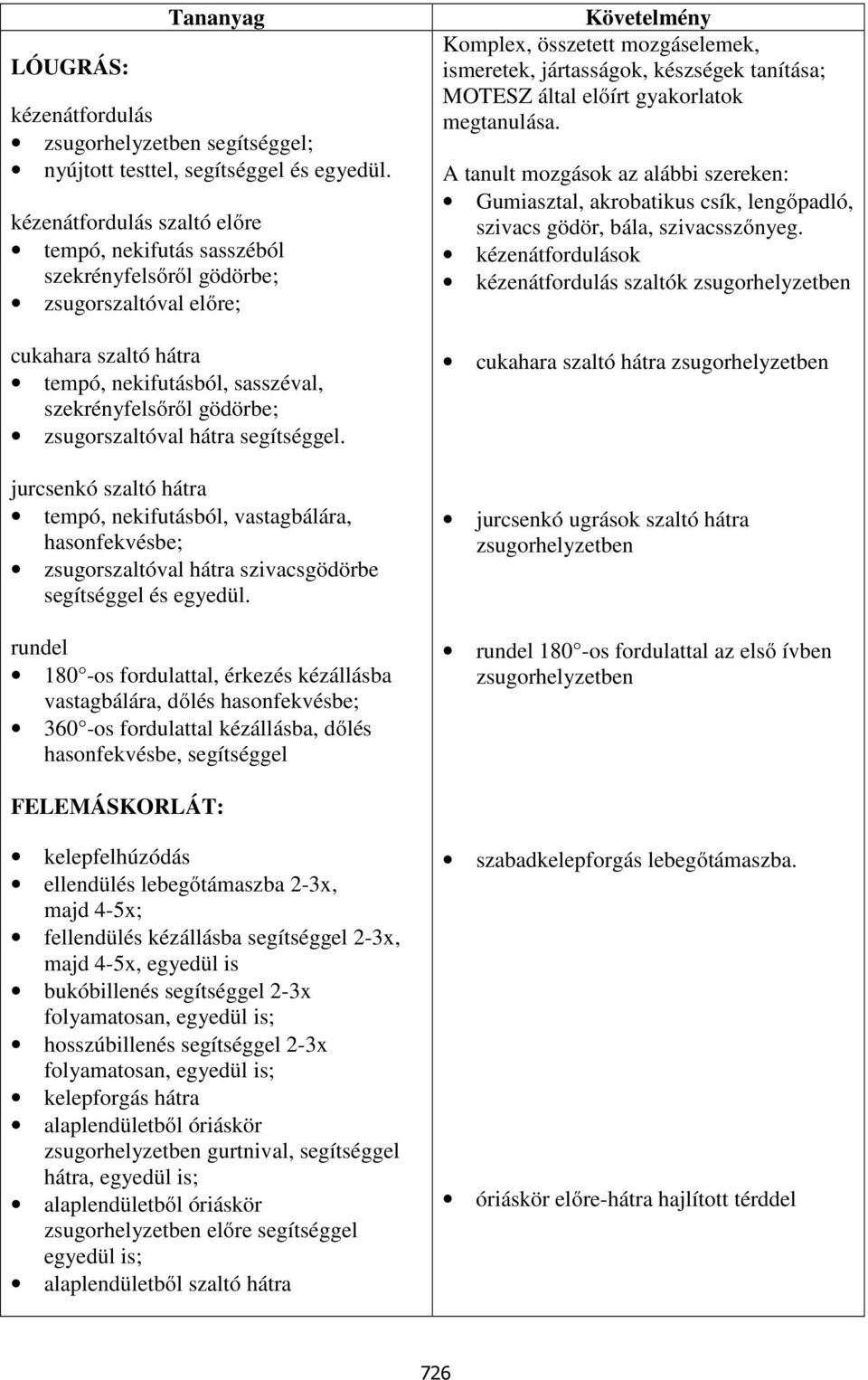 zsugorszaltóval hátra segítséggel. jurcsenkó szaltó hátra tempó, nekifutásból, vastagbálára, hasonfekvésbe; zsugorszaltóval hátra szivacsgödörbe segítséggel és egyedül.