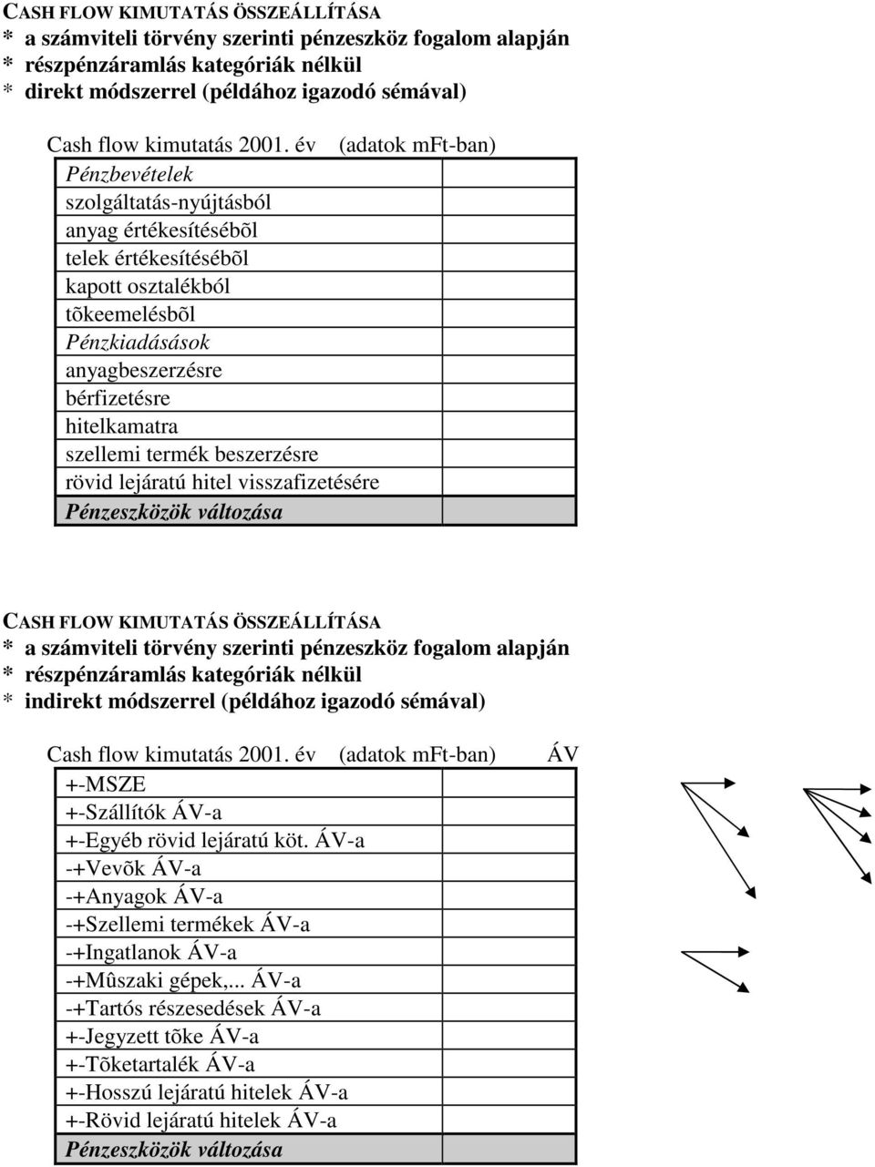 bérfizetésre -10 hitelkamatra -5 szellemi termék beszerzésre -5 rövid lejáratú hitel visszafizetésére -10 Pénzeszközök változása +60 CASH FLOW KIMUTATÁS ÖSSZEÁLLÍTÁSA * részpénzáramlás kategóriák