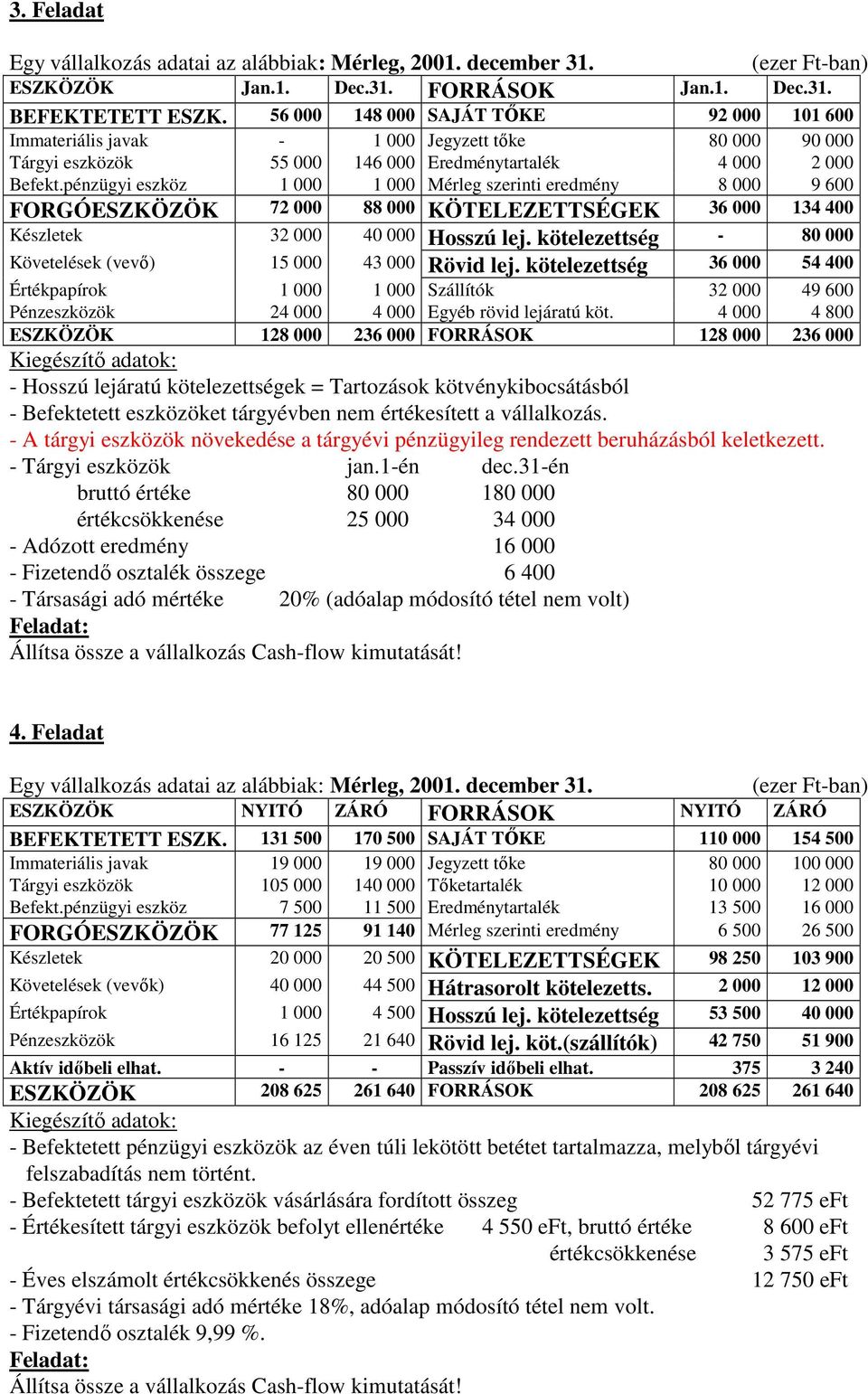 pénzügyi eszköz 1 000 1 000 Mérleg szerinti eredmény 8 000 9 600 FORGÓESZKÖZÖK 72 000 88 000 KÖTELEZETTSÉGEK 36 000 134 400 Készletek 32 000 40 000 Hosszú lej.