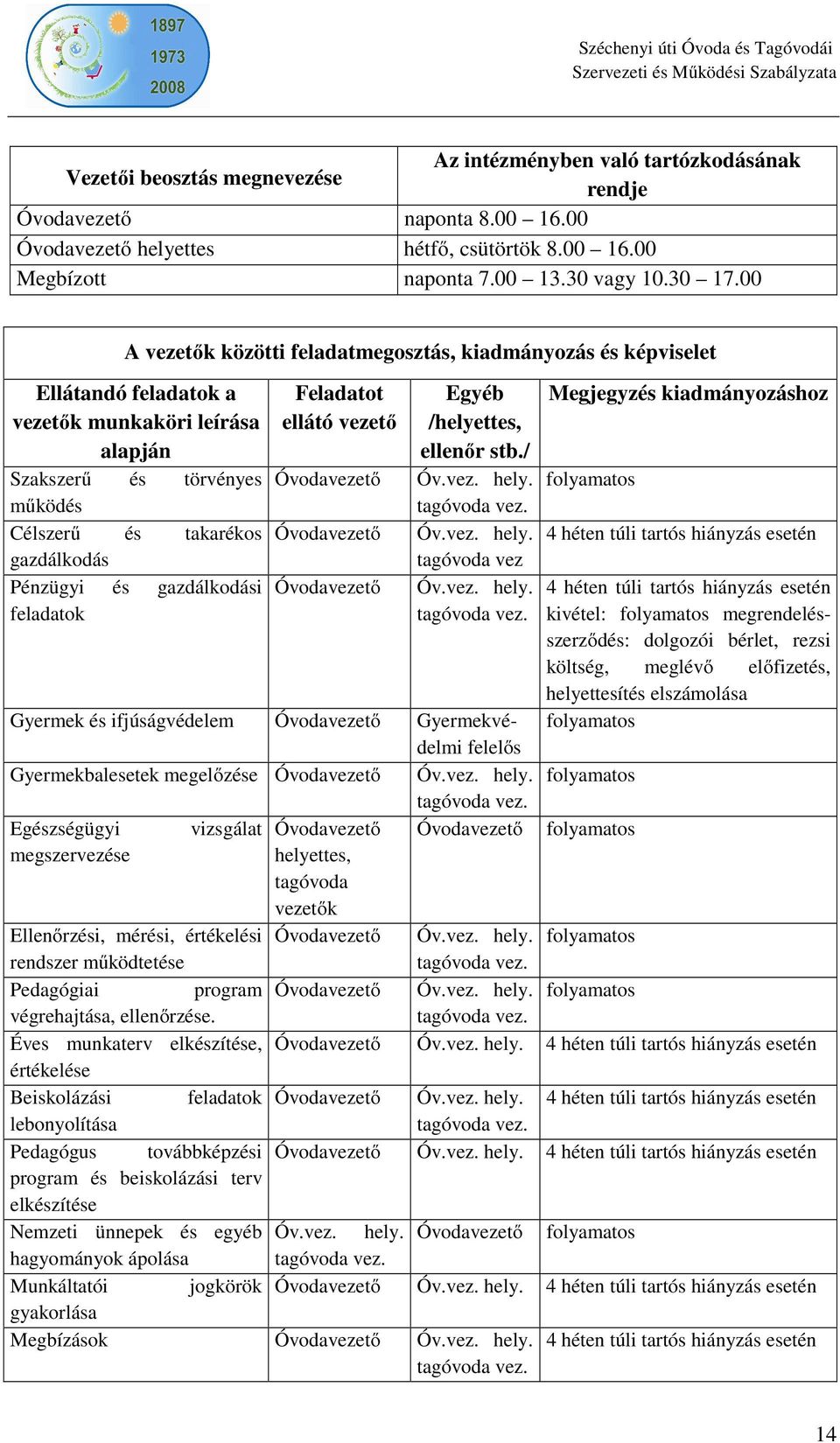 gazdálkodási feladatok Feladatot ellátó vezető Óvodavezető Óvodavezető Óvodavezető Egyéb /helyettes, ellenőr stb./ Óv.vez. hely. tagóvoda vez.