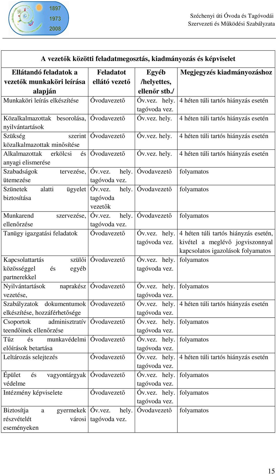 vez. hely. 4 héten túli tartós hiányzás esetén közalkalmazottak minősítése Alkalmazottak erkölcsi és Óvodavezető Óv.vez. hely. 4 héten túli tartós hiányzás esetén anyagi elismerése Szabadságok tervezése, Óv.