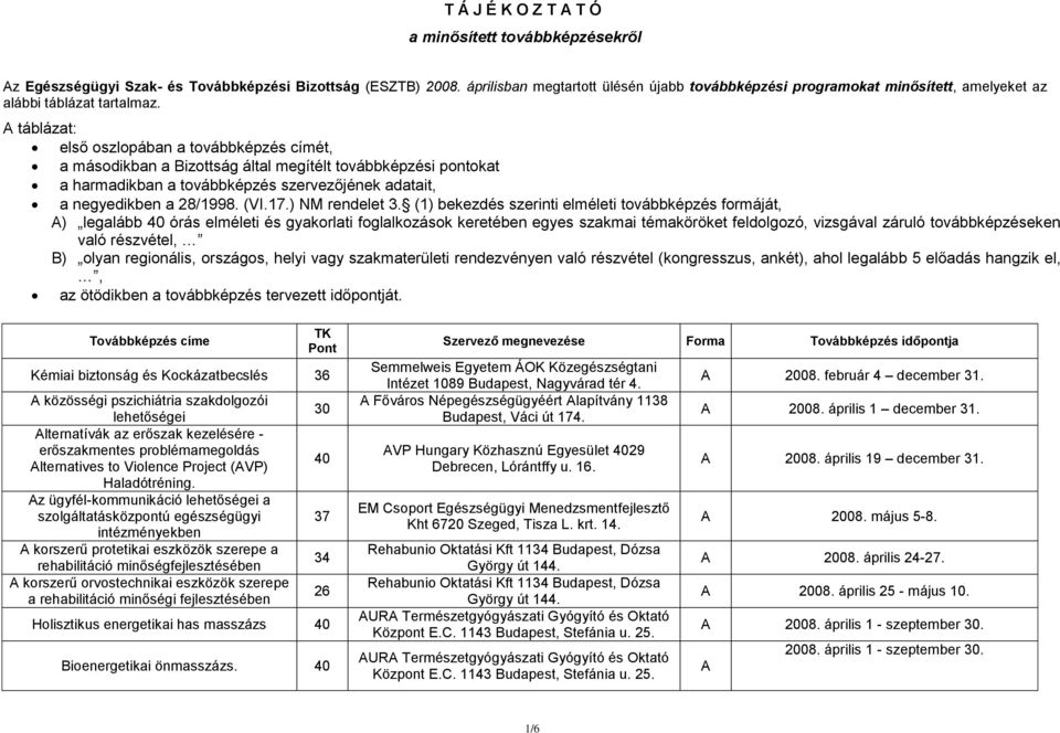 A táblázat: első oszlopában a továbbképzés címét, a másodikban a Bizottság által megítélt továbbképzési pontokat a harmadikban a továbbképzés szervezőjének adatait, a negyedikben a 2/1.