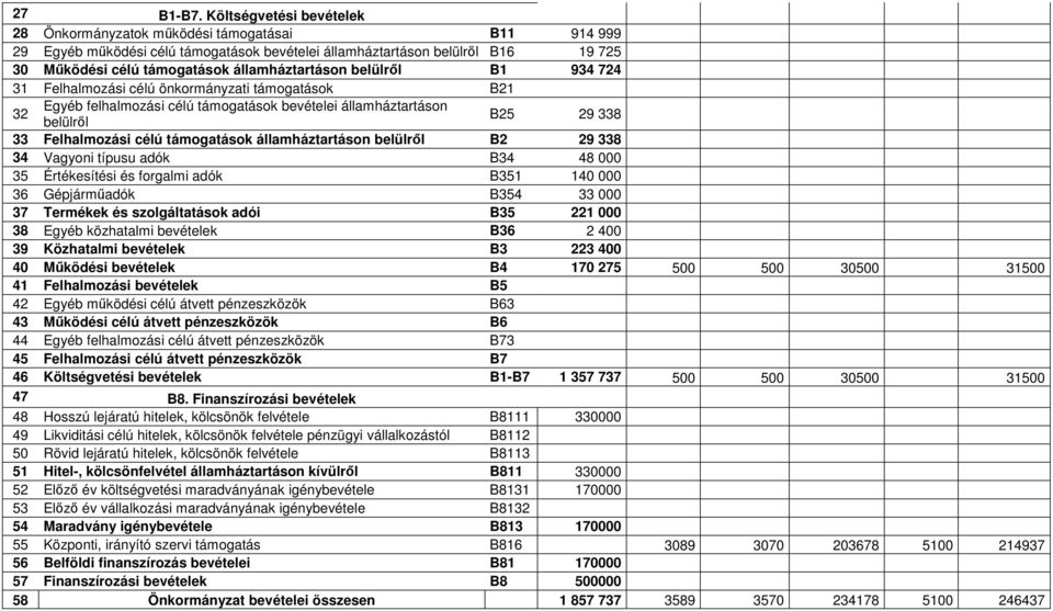 államháztartáson belülről B1 934 724 31 Felhalmozási célú önkormányzati támogatások B21 32 Egyéb felhalmozási célú támogatások bevételei államháztartáson belülről B25 29 338 33 Felhalmozási célú