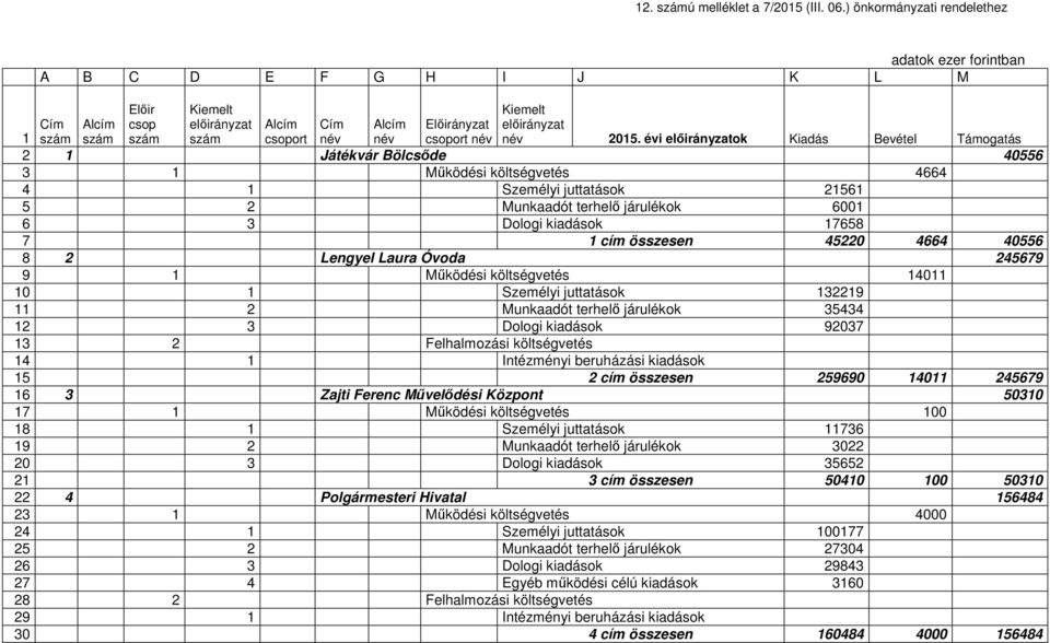 juttatások 21561 5 2 Munkaadót terhelő járulékok 6001 6 3 Dologi kiadások 17658 7 1 cím összesen 45220 4664 40556 8 2 Lengyel Laura Óvoda 245679 9 1 Működési költségvetés 14011 10 1 Személyi