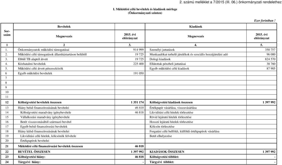 Működési célú támogatások államháztartáson belülről 19 725 Munkaadókat terhelő járulékok és szociális hozzájárulási adó 96 000 3. Ebből TB alaptól átvett 19 725 Dologi kiadások 824 570 4.