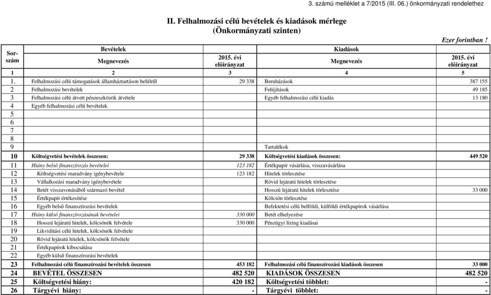 Felhalmozási célú támogatások államháztartáson belülről 29 338 Beruházások 387 155 2 Felhalmozási bevételek Felújítások 49 185 3 Felhalmozási célú átvett pénzeszközök átvétele Egyéb felhalmozási célú