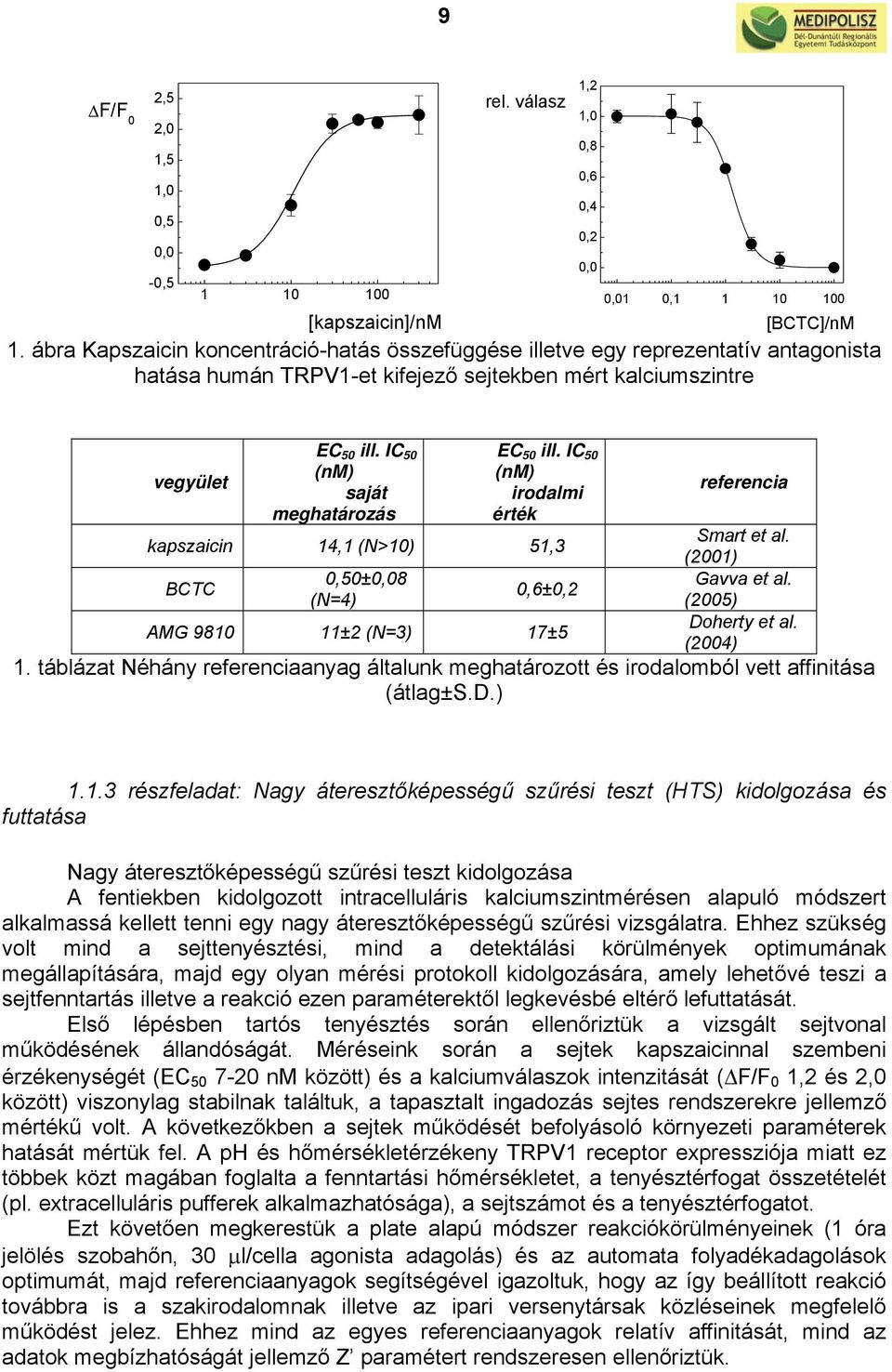 IC 5 (nm) saját meghatározás EC 5 ill. IC 5 (nm) irodalmi érték kapszaicin 14,1 (N>1) 51,3 BCTC,5±,8 (N=4),6±,2 AMG 981 11±2 (N=3) 17±5 referencia Smart et al. (21) Gavva et al. (25) Doherty et al.