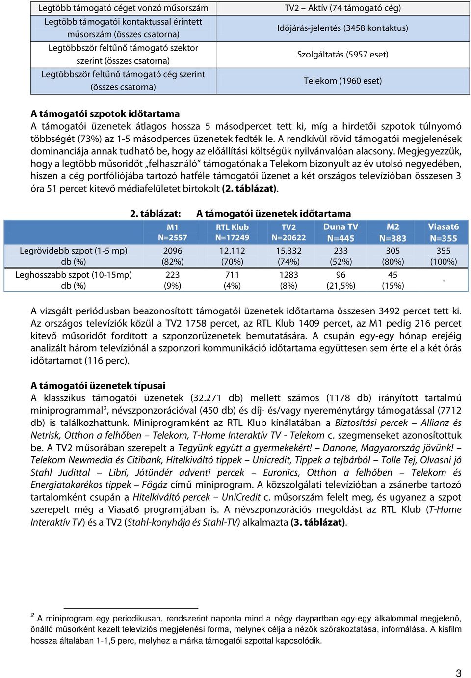 hossza 5 másodpercet tett ki, míg a hirdetői szpotok túlnyomó többségét (73%) az 1-5 másodperces üzenetek fedték le.
