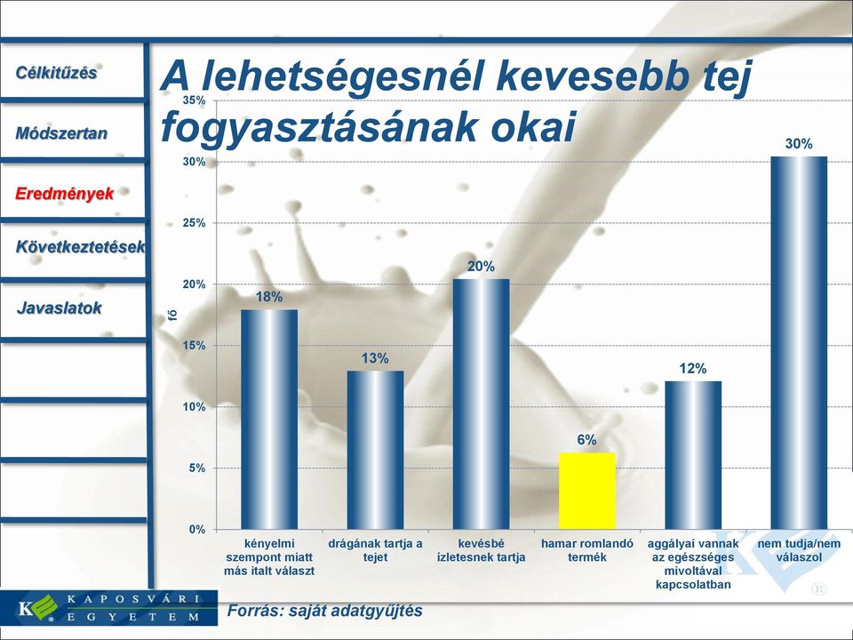 drágának tartja a tejet kevésbé ízletesnek tartja hamar romlandó termék aggályai