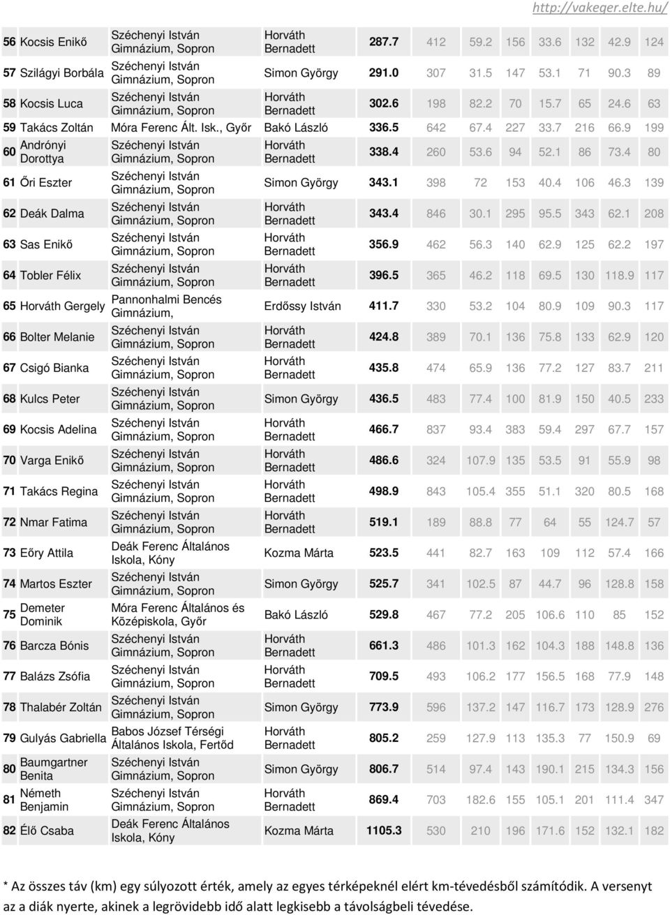 9 199 60 Andrónyi Dorottya 61 Őri Eszter 62 Deák Dalma 63 Sas Enikő 64 Tobler Félix 65 Gergely 66 Bolter Melanie 67 Csigó Bianka 68 Kulcs Peter 69 Kocsis Adelina 70 Varga Enikő 71 Takács Regina 72