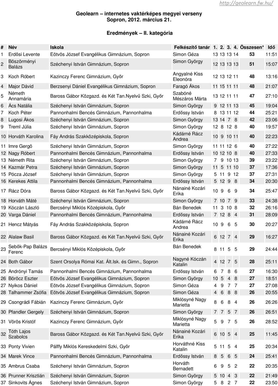 13 12 11 48 13:16 4 Major Dávid Berzsenyi Dániel Evangélikus Faragó Ákos 11 15 11 11 48 21:07 5 Németh Annamária Baross Gábor Közgazd. és Két Tan.
