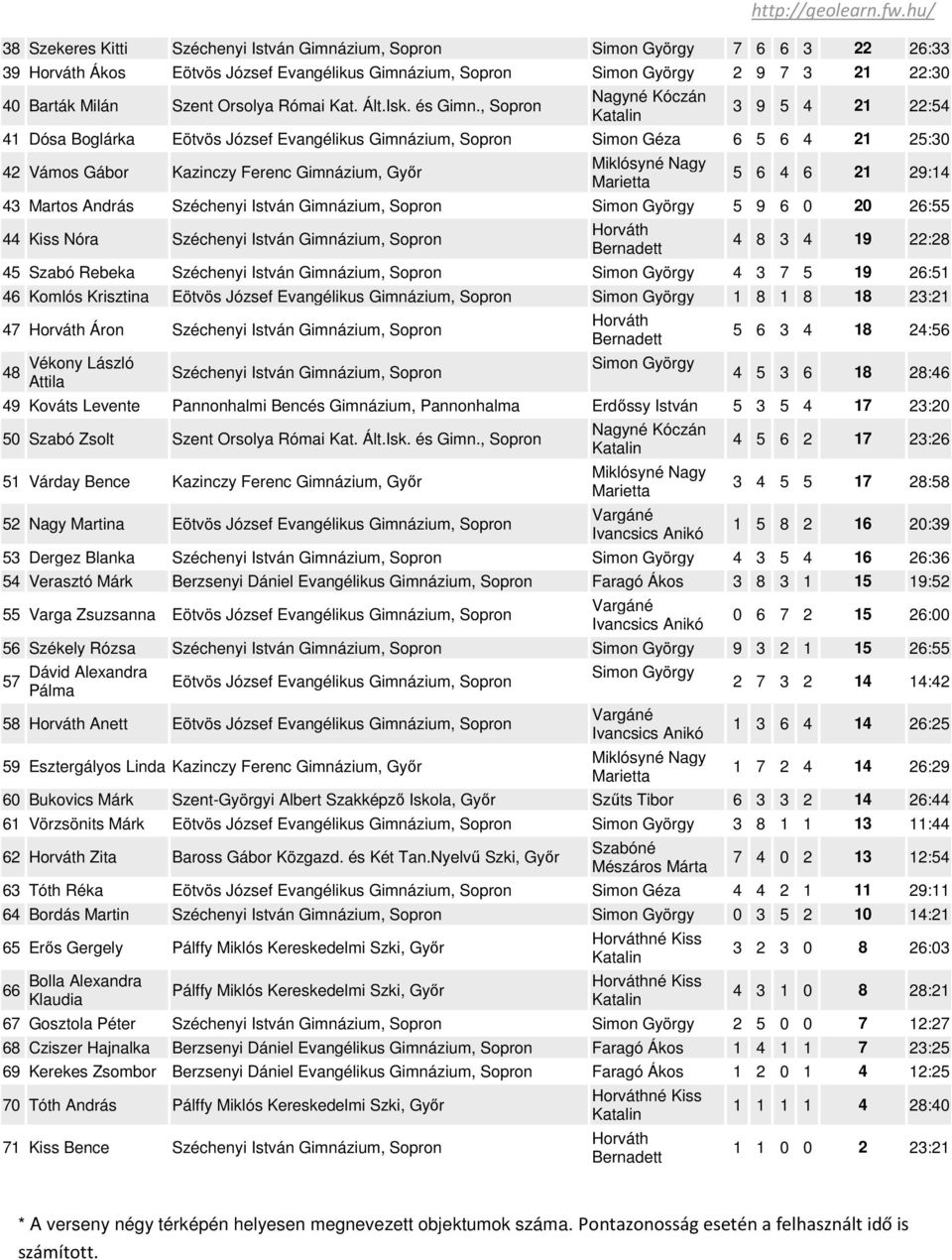Vámos Gábor Kazinczy Ferenc Gimnázium, 5 6 4 6 21 29:14 43 Martos András 5 9 6 0 20 26:55 44 Kiss Nóra 4 8 3 4 19 22:28 45 Szabó Rebeka 4 3 7 5 19 26:51 46 Komlós Krisztina Eötvös József Evangélikus