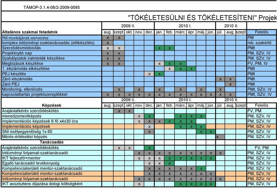 szakértő Szerződésmódosítás x x x x PMt Projektnyitó nap x x PM, SZV, IV Szabályzatok iratminták készítése x x PM, SZV, IV Megbízások készítése x x x x x FV, PM, IV 1.