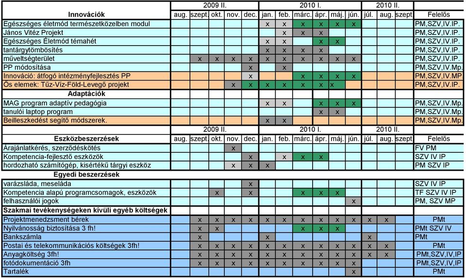 Mp. Innováció: átfogó intézményfejlesztés PP x x x x x PM,SZV,IV.MP. Ős elemek: Tűz-Víz-Föld-Levegő projekt x x x x x x x PM,SZV,IV.IP. Adaptációk MAG program adaptív pedagógia x x x x x PM,SZV,IV.Mp. tanulói laptop program x x PM,SZV,IV.