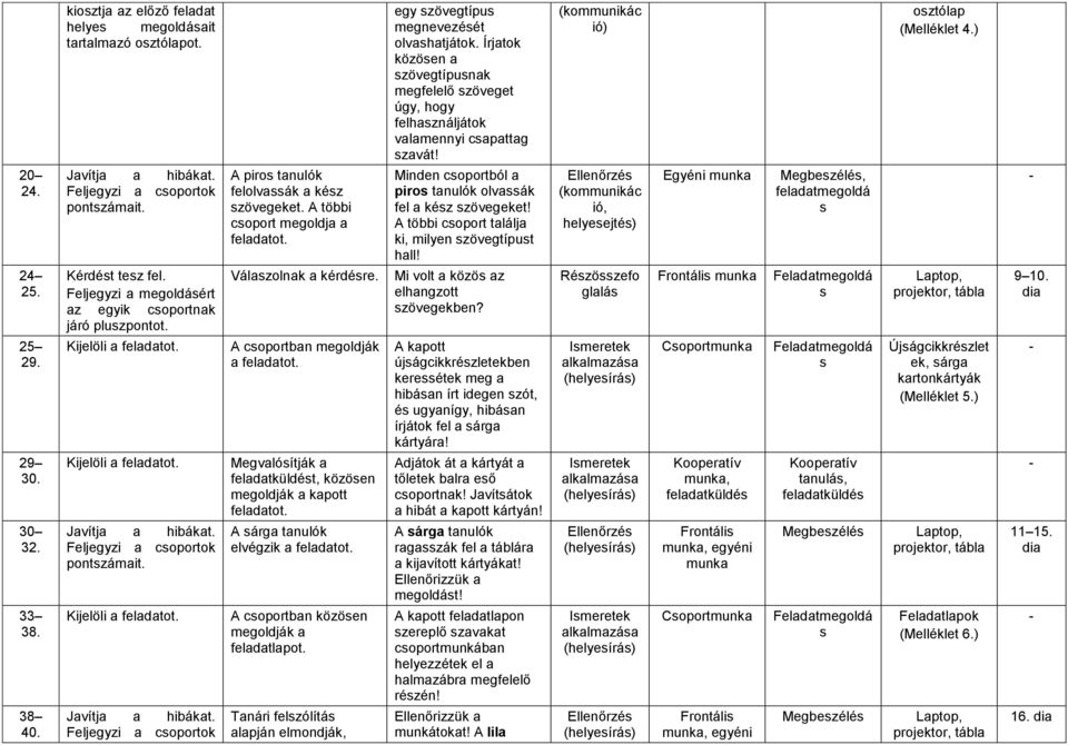 A többi coport megoldja a feladatot. Válazolnak a kérdére. A coportban megoldják a feladatot. Megvalóítják a feladatküldét, közöen megoldják a kapott feladatot. A árga tanulók elvégzik a feladatot.