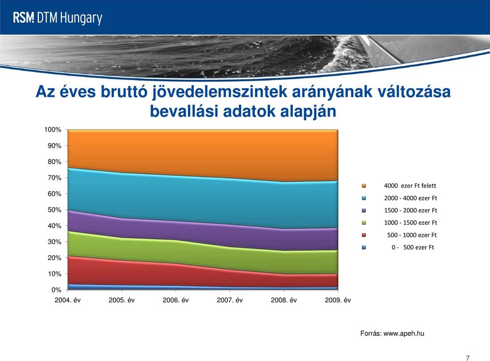 ezer Ft 1500-2000 ezer Ft 1000-1500 ezer Ft 500-1000 ezer Ft 0-500 ezer Ft