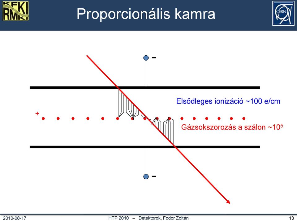 - + Elsődleges ionizáció ~100