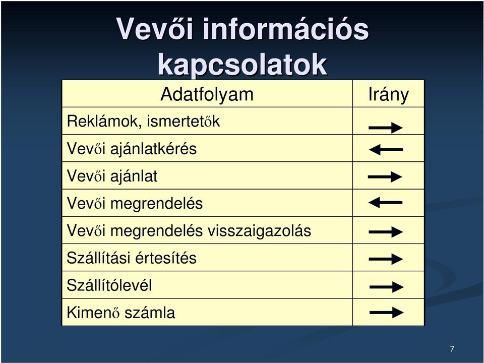 Vevői ajánlat Vevői megrendelés Vevői megrendelés