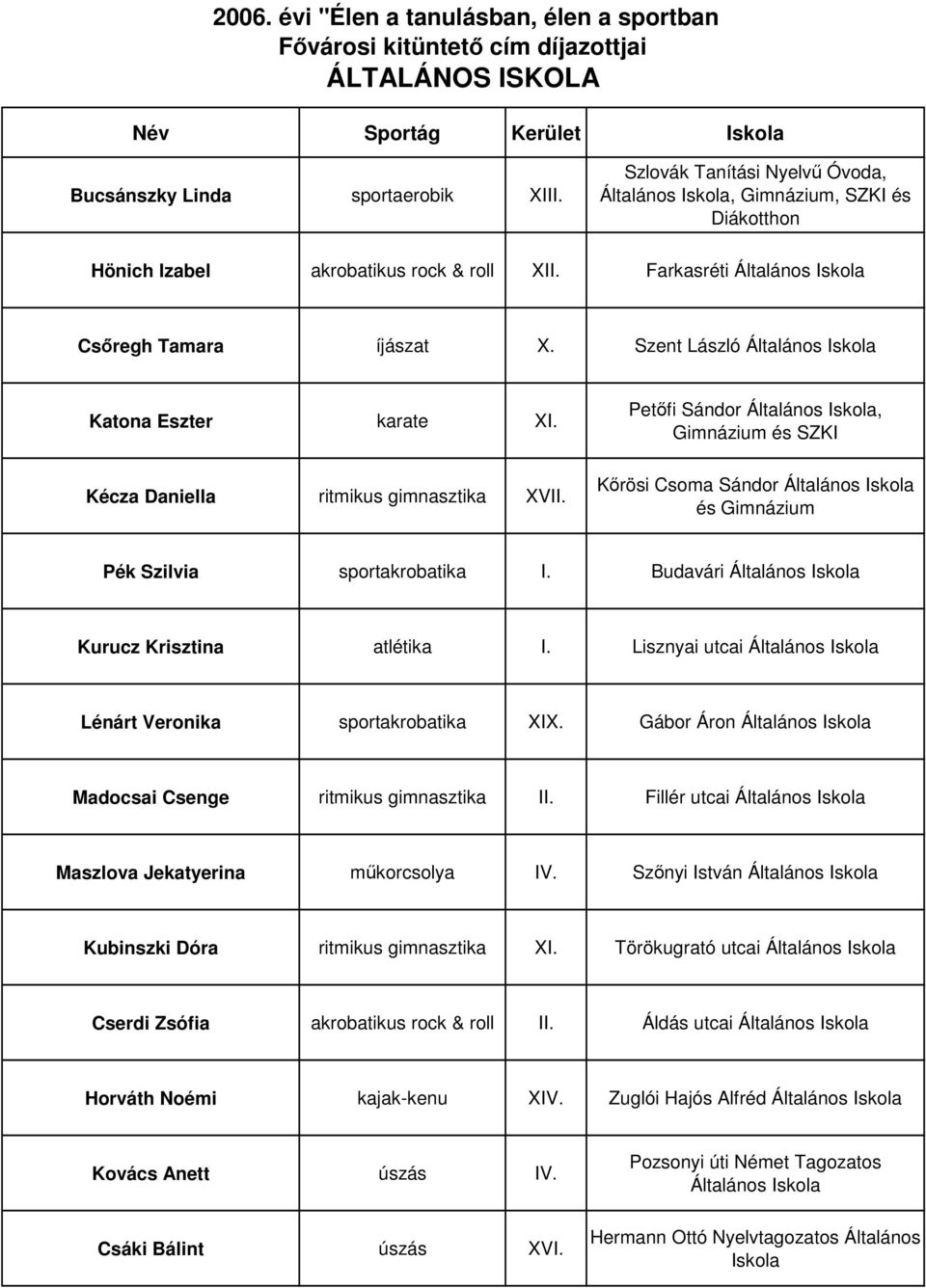 Petıfi Sándor Általános Iskola, és SZKI Kırösi Csoma Sándor Általános Iskola és Pék Szilvia sportakrobatika I. Budavári Általános Iskola Kurucz Krisztina atlétika I.