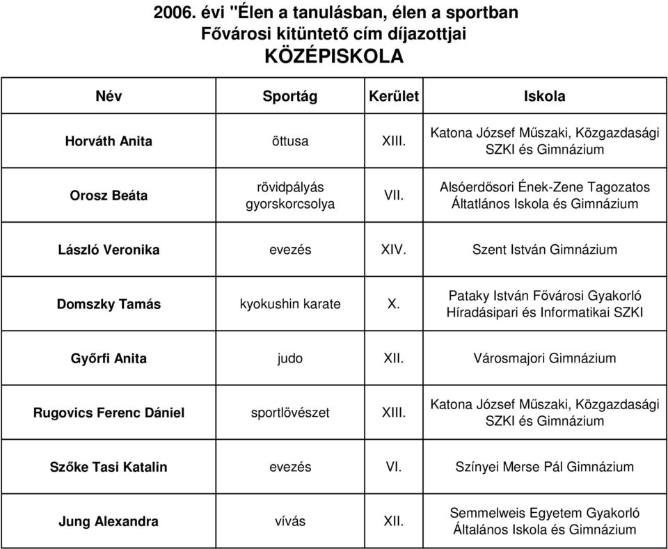 Pataky István Fıvárosi Gyakorló Híradásipari és Informatikai SZKI Gyırfi Anita judo XII.