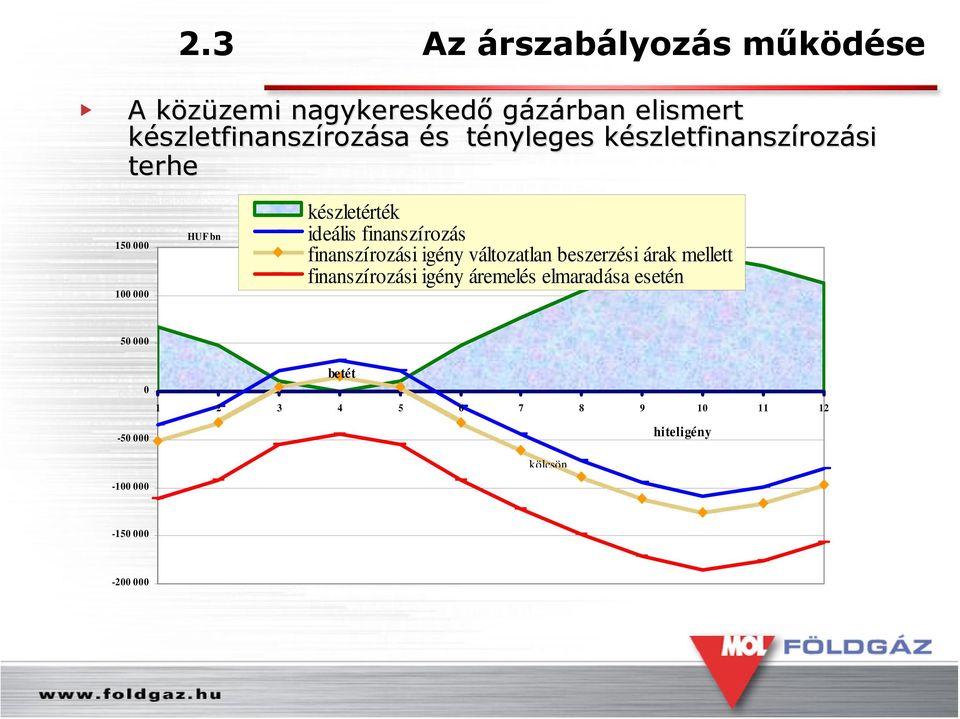 finanszírozás finanszírozási igény változatlan beszerzési árak mellett finanszírozási igény áremelés