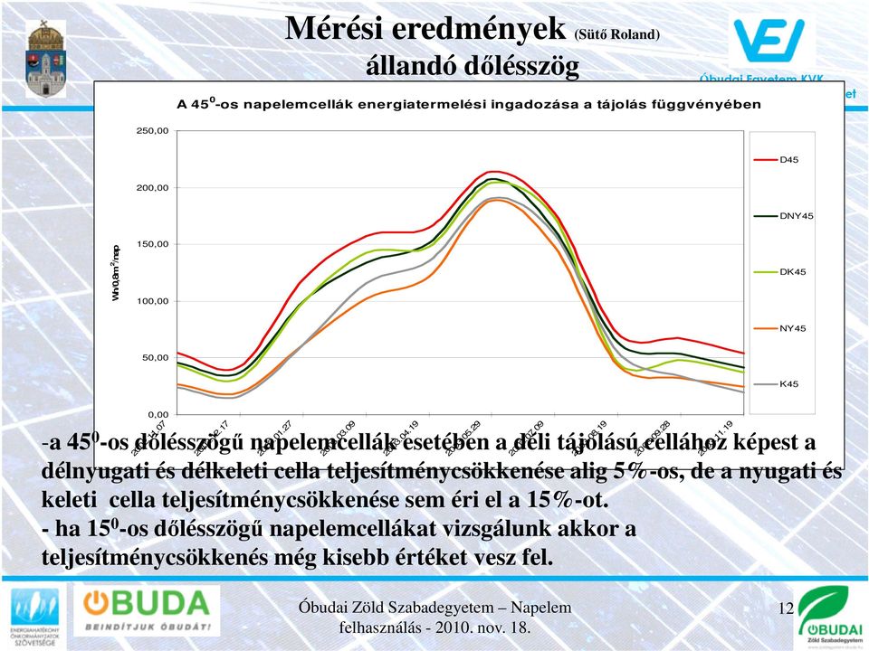 teljesítménycsökkenése alig 5%-os, de a nyugati és keleti cella teljesítménycsökkenése sem éri el a 15%-ot.