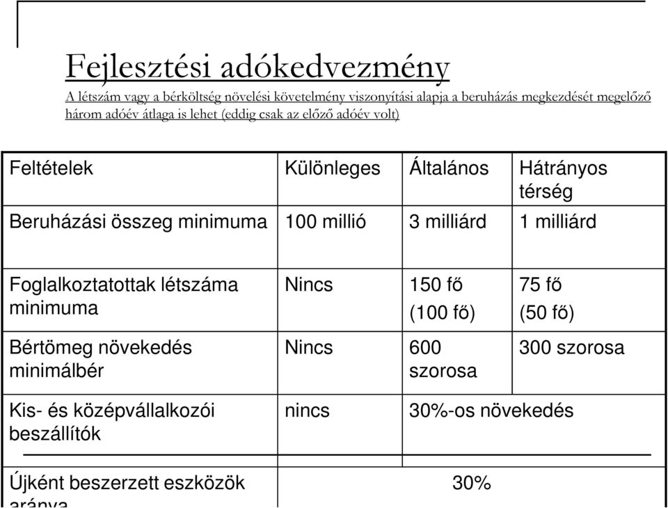 minimuma 100 millió 3 milliárd 1 milliárd Foglalkoztatottak létszáma minimuma Nincs 150 fı (100 fı) 75 fı (50 fı) Bértömeg