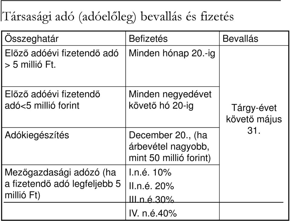 -ig Elızı adóévi fizetendı adó<5 millió forint Adókiegészítés Mezıgazdasági adózó (ha a fizetendı adó