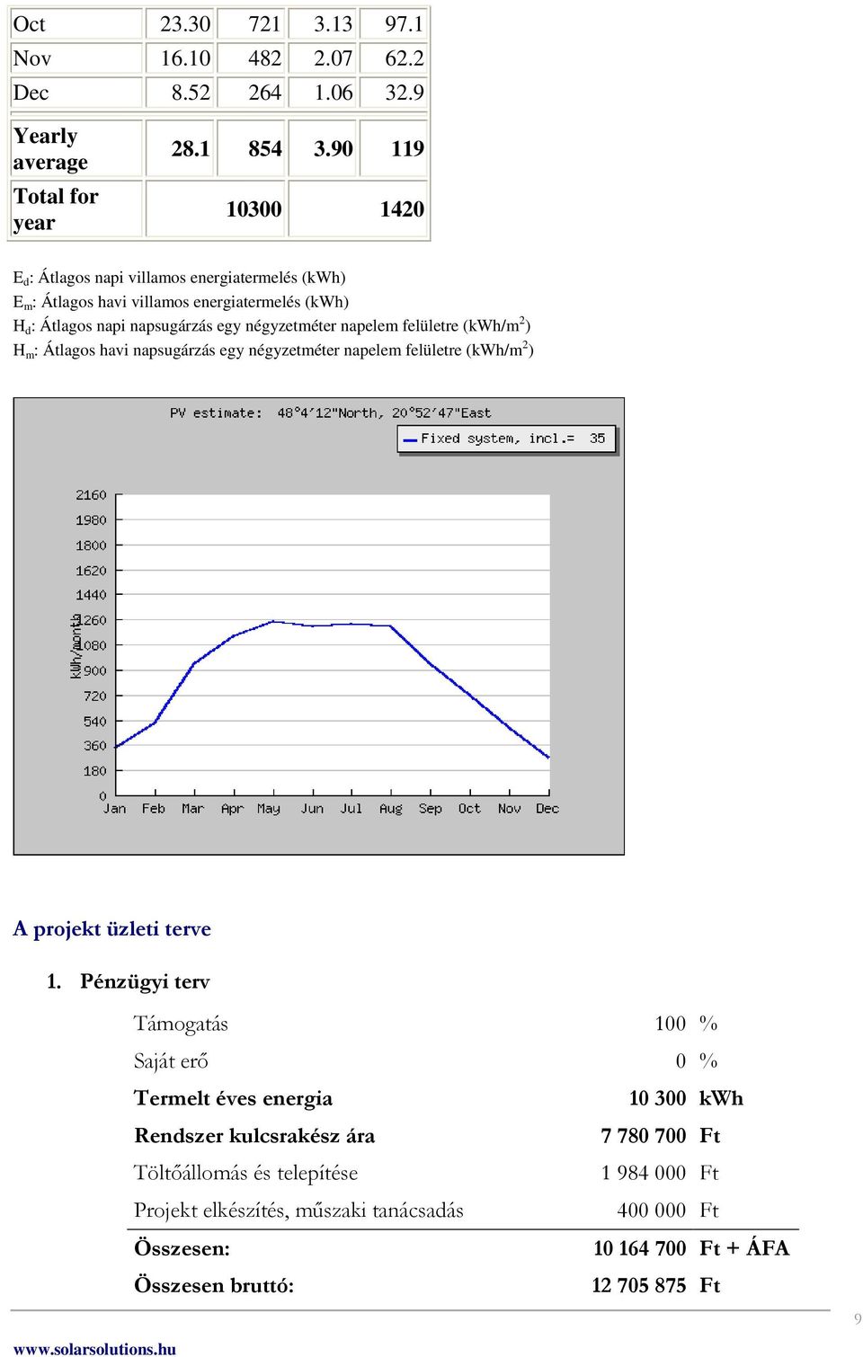 napelem felületre (kwh/m 2 ) H m : Átlagos havi napsugárzás egy négyzetméter napelem felületre (kwh/m 2 ) A projekt üzleti terve 1.